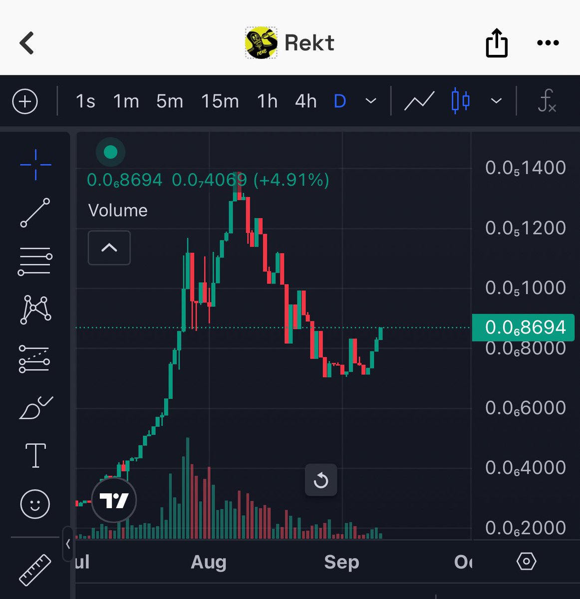 Slowly breaking out and making higher highe

Slow grind with no big volume yet

But overall $REKT looking really healthy rn