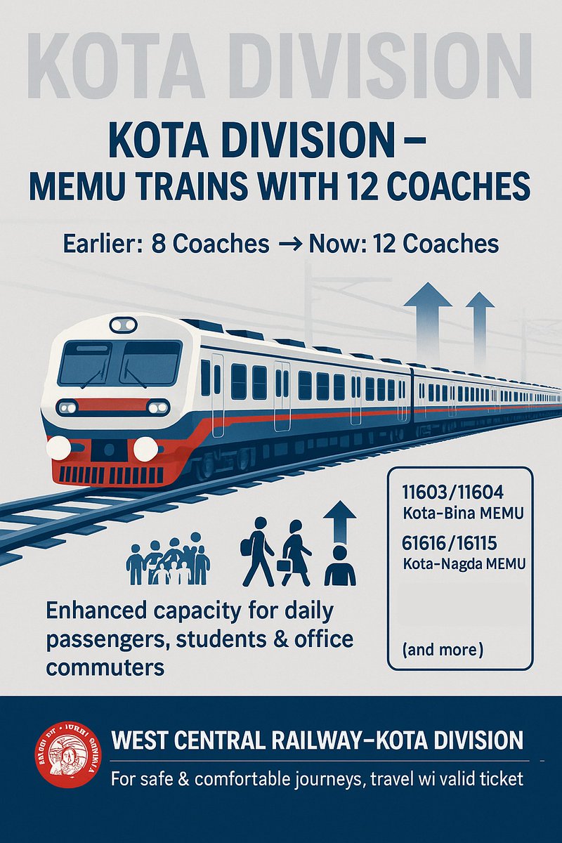 यशस्वी रेलमंत्री <a href="/AshwiniVaishnaw/">Ashwini Vaishnaw</a> जी, WCR <a href="/gmwcrailway/">GMWCR</a> जी, कोटा <a href="/drmkota/">DRM KOTA</a> जी एवं अन्य अधिकारियों कारेलवे अप-डाऊनर्स प्रोग्रेसिव वेलफेयर एसोसिएशन आपका धन्यवाद ज्ञापित करता है 🙏💐 

अब कोटा मंडल कि मेमू ट्रेन 12 कोच से संचालित होगी, लंबे समय से यह मांग उठाई जा रही थी
<a href="/RailMinIndia/">Ministry of Railways</a>