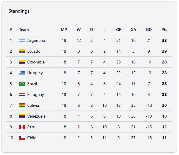 fmeetsdata's tweet photo. 🇪🇨 Ecuador finished 2nd in 🌎 S. American qualifiers by:

▪️ failing to score a goal in 10/18 matches‼️
▪️ scoring 14 goals in 18 matches (0.78 goals per game)
▪️ playing out a 0-0 draw in 8/18 matches❗️
▪️ conceding only 5 goals in 18 matches
▪️ never conceding more than 1 goal in a match
▪️ having a clean sheet in 13/18 matches❗️

🇪🇨  Ecuador's result distribution:

✅ Wins:
4x 1⃣-0⃣
3x 2⃣-1⃣
1x 4⃣-0⃣

🤝 Draws:
8x 0⃣-0⃣ 

❌ Losses:
2x 0⃣-1⃣