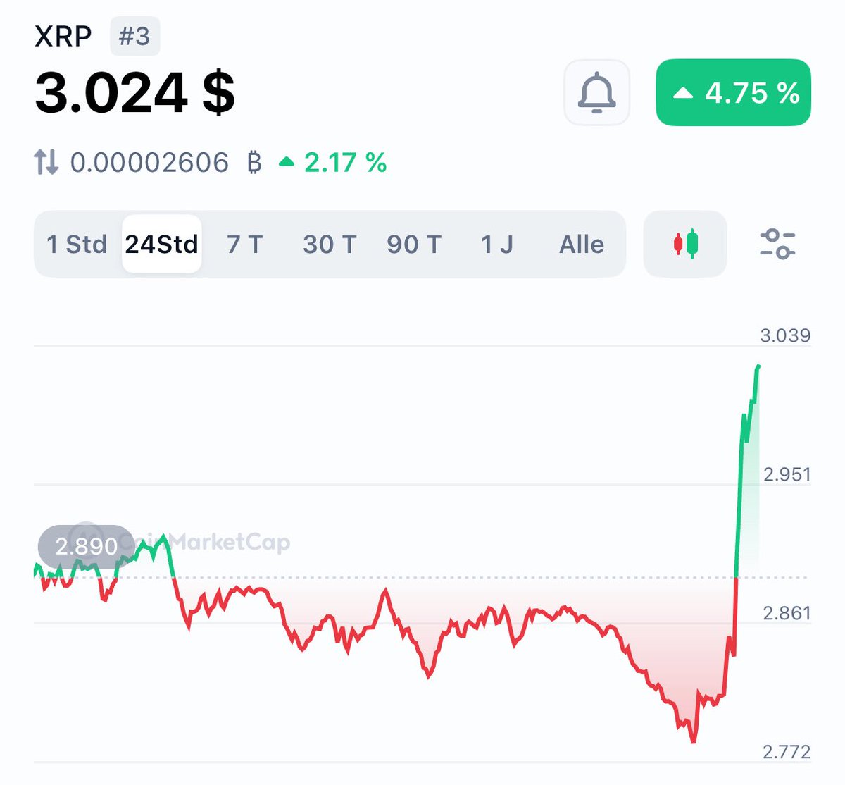 BOOOOOOOOOOOOOOOOOOM 💥 💥 

HERE WE GO! 📈 

#XRP OVER $3 AGAIN 🤑

ONLY THOSE WHO SURVIVED THE DIP CAN LIKE THIS POST 🤜🏼🤛🏼