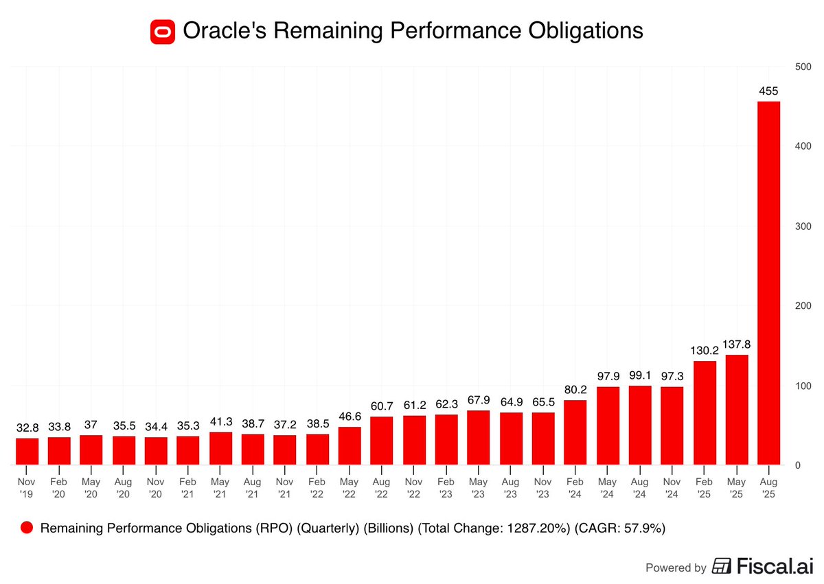 🔵MARKETEVANS: Obbligazioni di prestazione rimanenti di Oracle nei trimestri 2024-2025