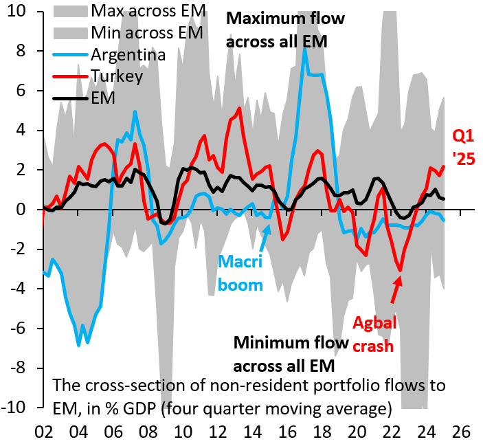 Argentina hit the wall under Macri because it couldn't digest massive foreign inflows (blue). This time around, Argentina is hitting the wall without any such inflows. Foreign investors have stayed away, so all of Argentina's problems are home-made, starting with the Dollar peg.