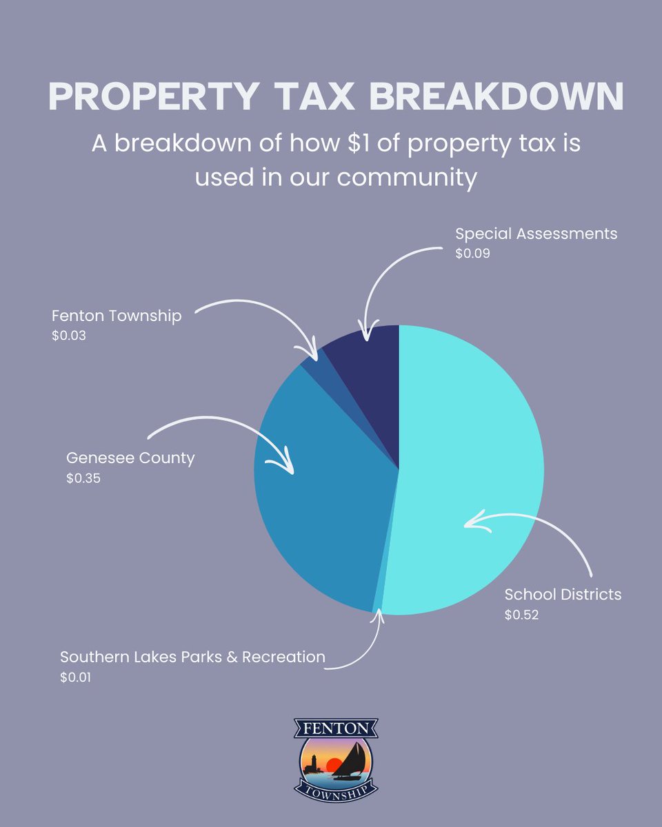 FentonTownship's tweet photo. With the 2025 summer property taxes due on Monday, September 15 here is a quick generalized look at where the combination of summer and winter taxes go.

Check out the Property Tax Chart page on the Fenton Township website here: https://t.co/fQWcaXsLZA https://t.co/xVw6ZHsoVu