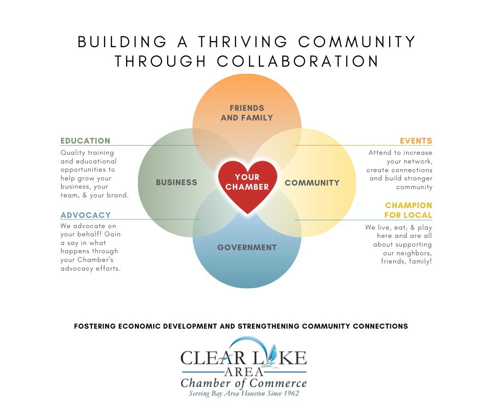 ❤️ Building a thriving community through collaboration!
Together we grow through education, advocacy, events &amp; supporting local. 🌟

#ClearLakeAreaChamberOfCommerce #CommunityStrong #SupportLocal