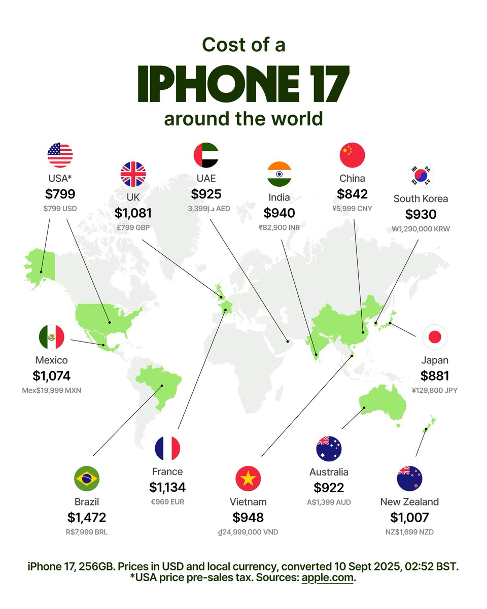 The #iPhone17 has landed 🚀 But its price tag depends on where you are.

Standard, Air, or Pro... is it worth the upgrade, or will you stick with your current phone? 📱 #Apple