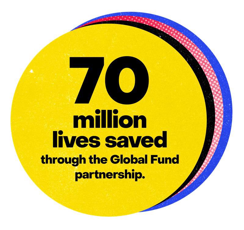 CS4MEglobal's tweet image. Just Released: 2025 Global Fund Results Report.
In countries where @GlobalFund invests, the combined death rate from the three diseases has dropped by 63% since 2002.
🔗 Read the report here: lnkd.in/dZKw5mKt