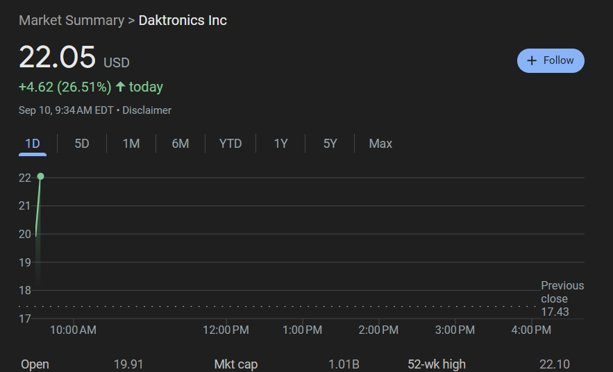 $DAKT absolutely crushed Q1'26 earnings stock up +27%

$DAKT was one that we wrote about in December of last year prior to how we knew tariffs would impact the company

We did highlight risk mitigation via its domestic facilities against competitors. We held on through the