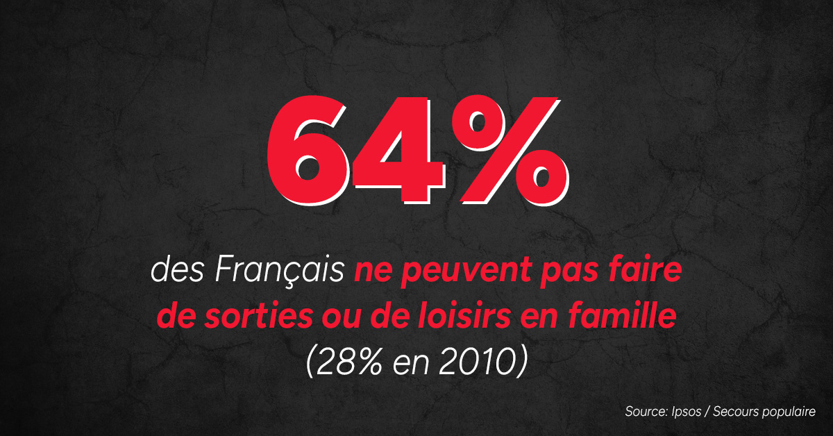 SecoursPop's tweet photo. Les loisirs et la culture sont désormais un luxe pour de nombreuses personnes en #France, un chiffre en hausse de 10% par rapport à 2010.
Découvrez notre Baromètre de la #pauvreté @Ipsos / @secourspop 👉 https://t.co/adT7QlHsqo
#StopPauvreté https://t.co/E2zlGYsmME