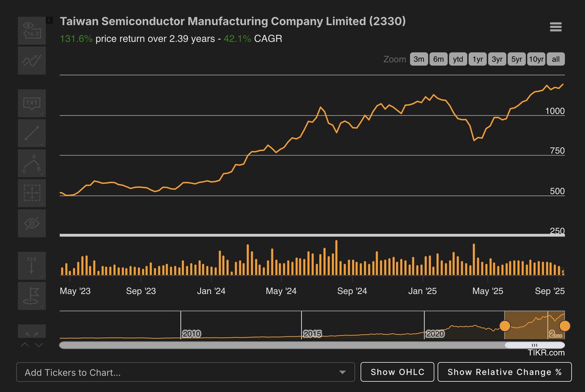 Warren Buffett's $5 Billion mistake...

$TSM is up 131% since Berkshire sold its position in 2023. Berkshire owned roughly $4B in stock which would currently be worth over $9B if they held. 

Two lessons:

1. The greatest investor of all time makes mistakes. You will too.

2. You