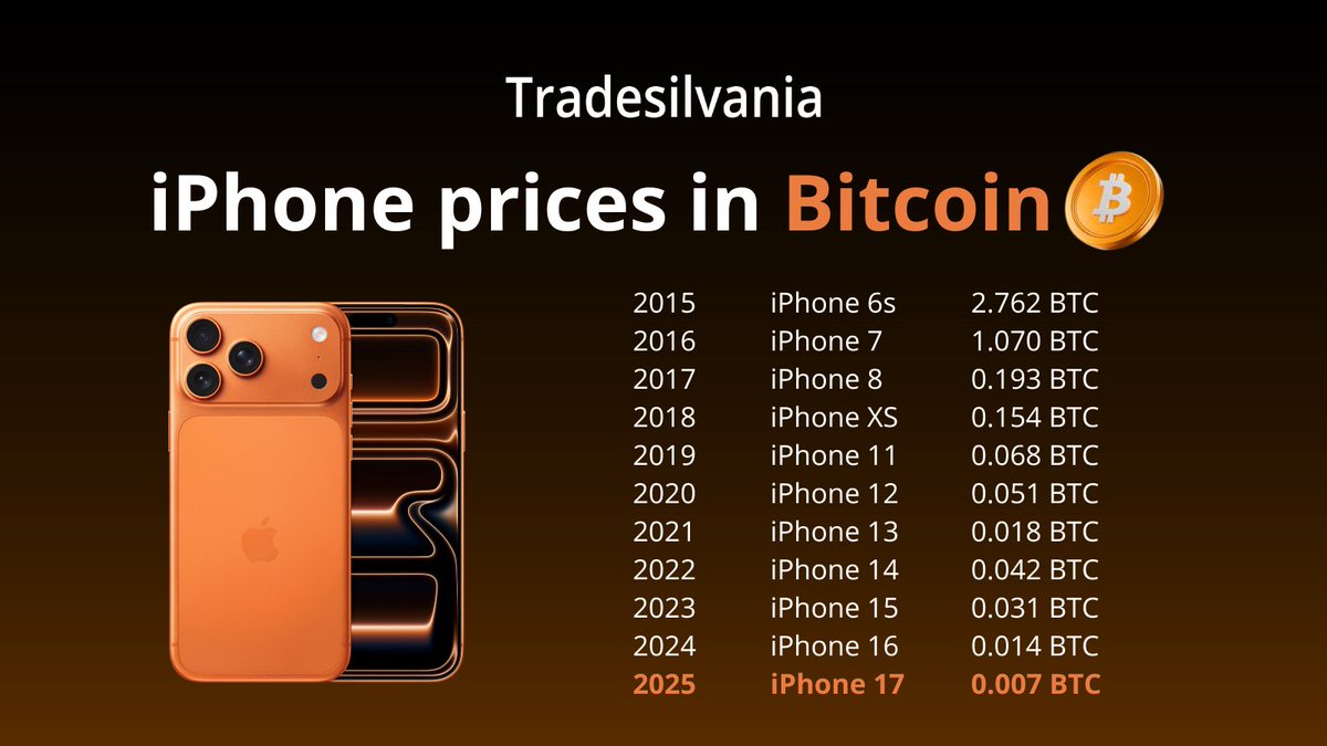 10 years, 10 iPhones, and one wild $BTC ride. Imagine if you bought Bitcoin  in 2015 instead of an #iPhone… 🤯