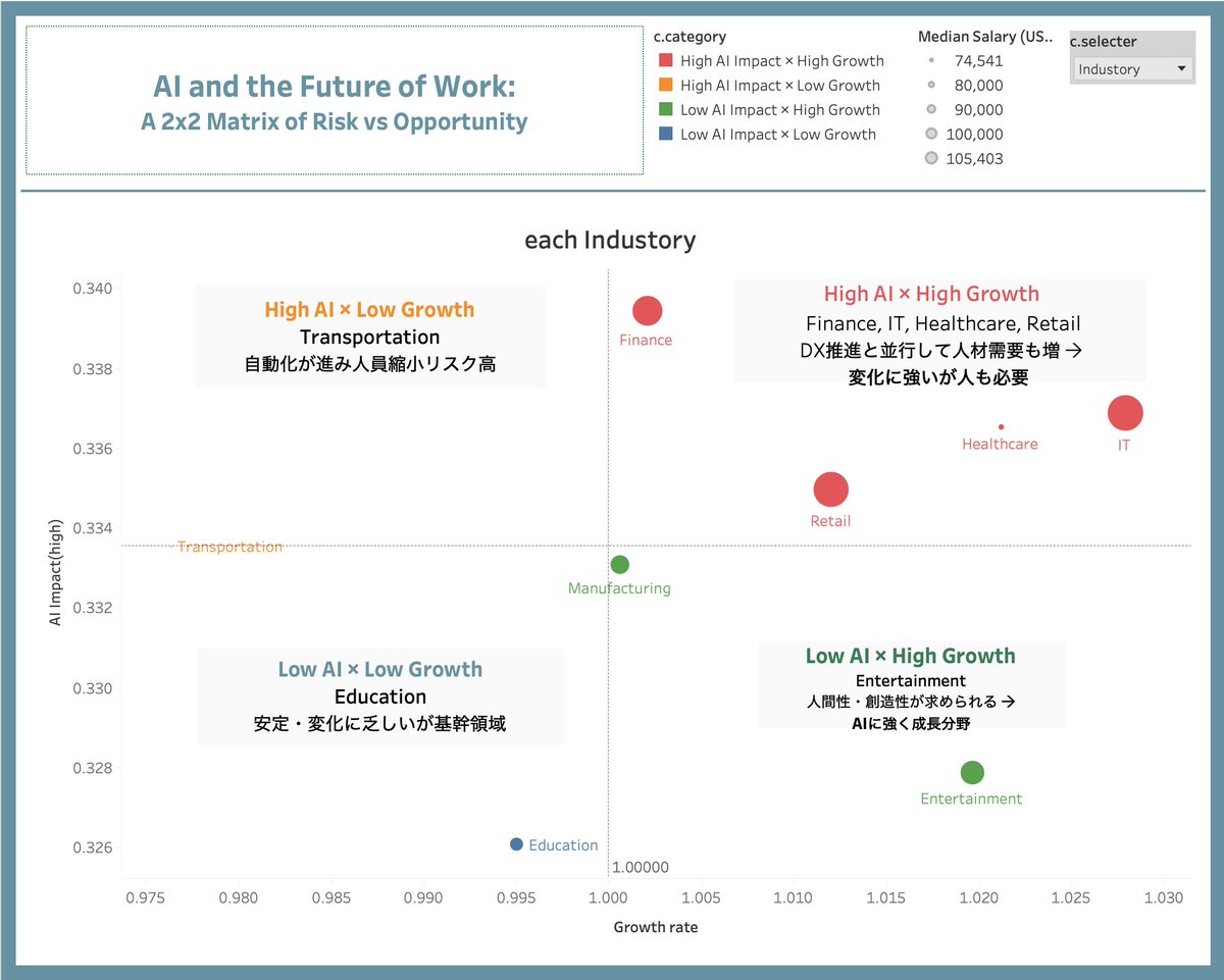 tamaball31's tweet image. MakeOverMonday 37  AI job trends
Mytheme:  AI and the Future of Work:
A 2x2 Matrix of Risk vs Opportunity  
Viz:x.gd/V5yDO
#datafam #tableau #Week37 #MoM #MoM2025