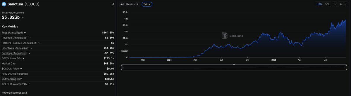 Sanctum is the most slept on protocol on Solana

> $3B TVL, currently ATH
> $8M ARR (Annualized Revenue)
> Expanded Liquid Staking adoption on Solana

It's at $42M market cap, smaller than most midsized memecoins

<a href="/sanctumso/">sanctum ☁️</a> is looking good here