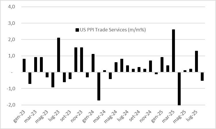 Interesting: the PPI Trade Services explicitly measures the change in gross margins for US retailers and wholesalers. When index increases it   means that producers are increasing their margins, so tariff costs are being passed through to costumers. No evidence it's happening.