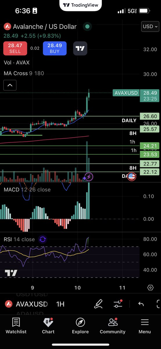 LizardKing917's tweet photo. Good morning, what a great day to believe in bridging RWA’S. $AVAX. 
PT’s getting hit, most likely pull back coming in. @avax @AvalancheFDN https://t.co/shLG0bb0pL
