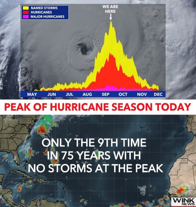 PEAK OF HURRICANE SEASON IS TODAY 🌀 Amazingly, there are no active Atlantic storms to track at the peak...only the 9th time since 1950. There are still 81 days left remaining until November 30th, the “official” end. Continue to remain alert and updated, powerful hurricanes can