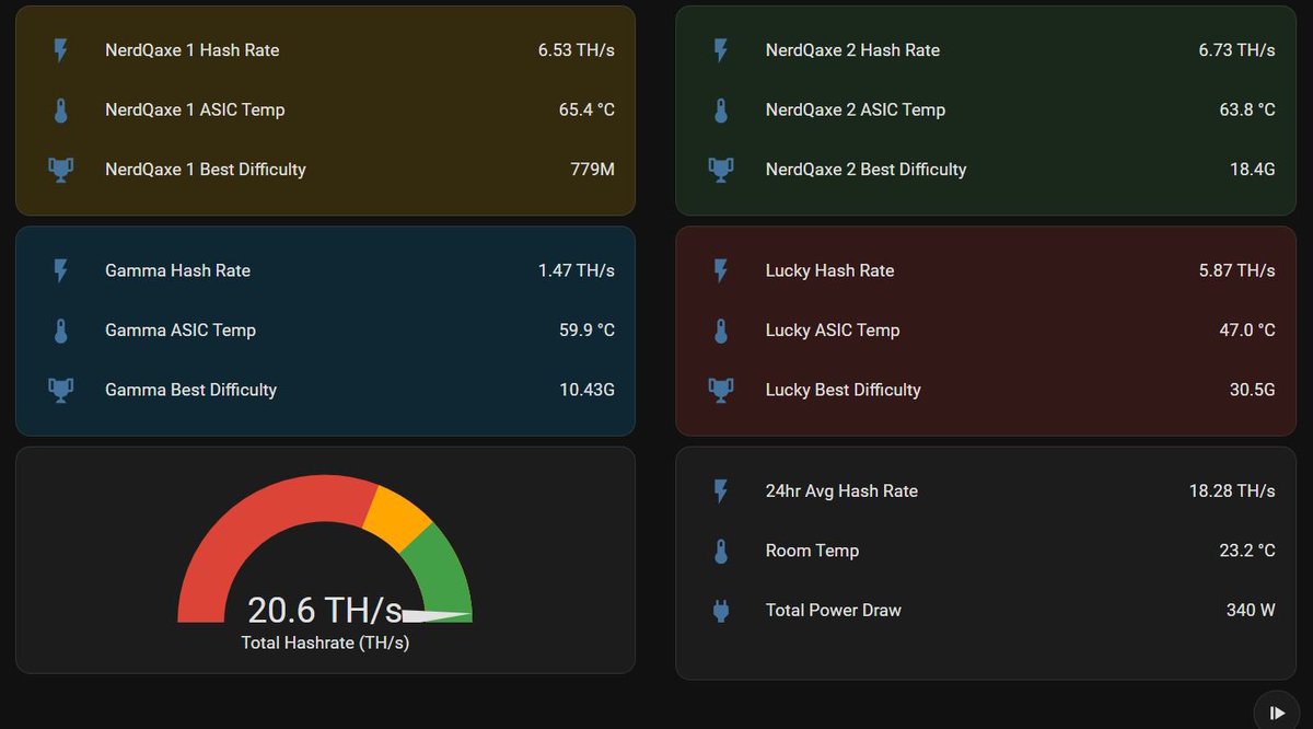 E46bimmerman's tweet photo. All time high reached with new nerdqaxe installed 20TH/s https://t.co/9vjGiwpT85