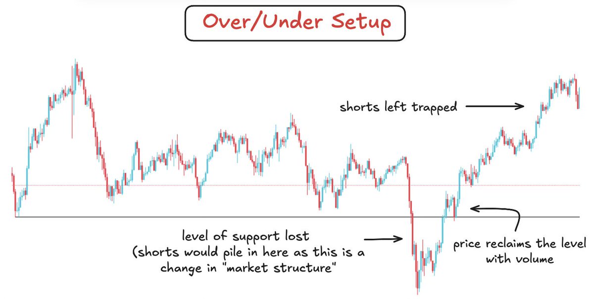 BullyDCrypto's tweet photo. Over/Under - A+ setup that I take especially at the range lows/support areas

- Price would chop around and market participants would then yearn for some sort of breakdown or breakout

- Typically price would lose this support zones and shorts would start piling in, you'd see negative delta here and bearish sentiment on CT

- However you don't just buy here, instead wait for a strong reclaim and look for mean reversion of this whole move or actual trend formation if price allows for it