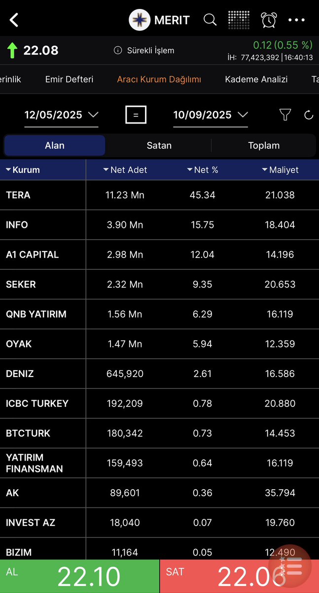 BistAnalist's tweet photo. #merit de yaklaşık 4 aylık  #tera nın alımları yatırım fonlarına virmanlanmış gibi gözüküyor. Yıldız pazar uğraşı mı var acaba bilemedim. Yine de hisse kime ait belli :) yatırımcılara bol kazançlar dilerim. #borsa #bist #xtrzm bu arada #kstur çok iyi duruyor 3552 fiyatla https://t.co/K9QNdbqewx