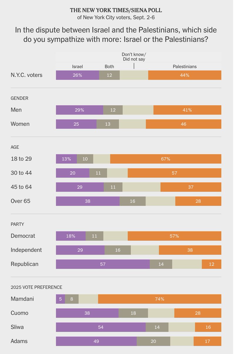 “<a href="/NYCMayor/">Mayor Eric Adams</a> and <a href="/andrewcuomo/">Andrew Cuomo</a> have relentlessly criticized Mr. Mamdani’s stance on Israel, calling him an antisemite and terrorist sympathizer. The poll’s findings underscore just how much Mr. Adams and Mr. Cuomo may have misread the electorate”
