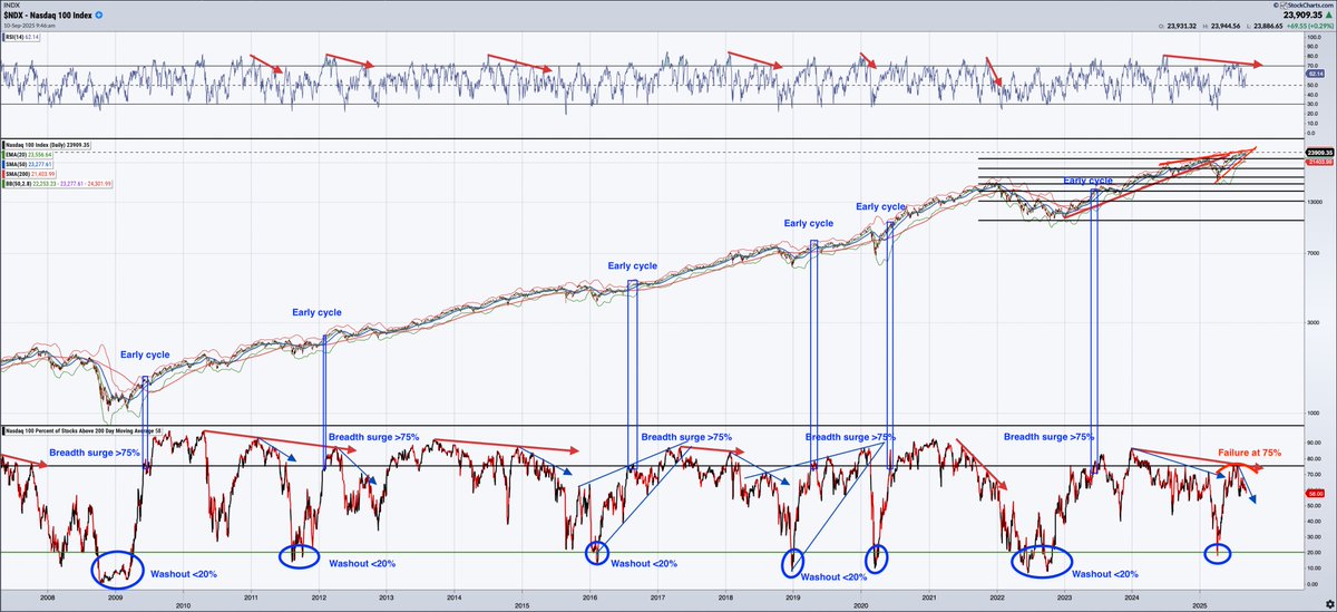 Most Ridiculous Bear Market Ever tweet media