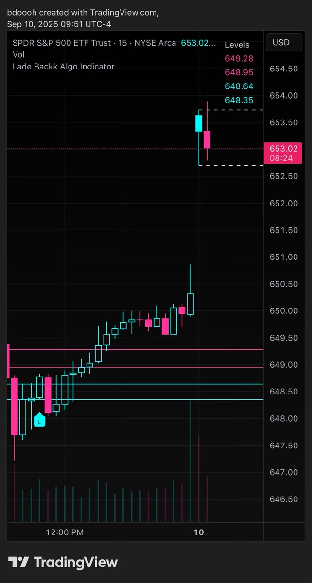 LadeBackkAlgo's tweet image. You’d think they’d get sick of buying $SPY puts everyday 😂