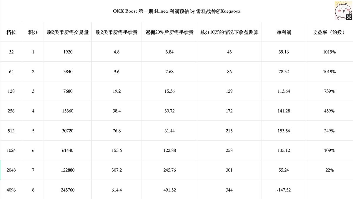最近是不是被 OKX Boost 刷屏了？

作为较早期一直跟进Alpha的老玩家，显然不能错过Boost这块肉，顺便整理了一份实操版刷分心得。

第一期的收益1分=60U左右，老徐 <a href="/star_okx/">Star</a> 也说了会查女巫规则，估计第二期的要求会很严格，我只负责教你怎么刷，不代表就一定不能女巫！

①先说要不要刷