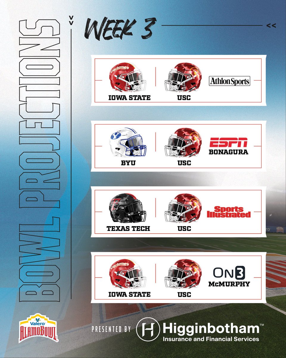 111 days until kickoff…1+1+1 = Week 3 projections for the 33rd Valero Alamo Bowl. #math

<a href="/HigginbothamIns/">Higginbotham</a> | #ValeroAlamoBowl