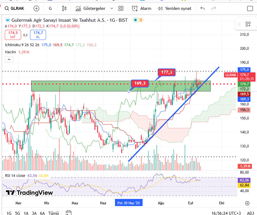 Yeni arz hisselerinden eli ayağı düzgün henüz sert fiyat görmemiş ender hisselerden. Yıl sonu için 50 milyar üzerinde bir ciro bekliyorum. 130 TL fiyatta iken amacı yatırım yapmak isteyene ideal hisse demiştim ve halen diyorum. Yeşil hat üzerinde kalıcı yükseliş gelir. #GLRMK 🚀