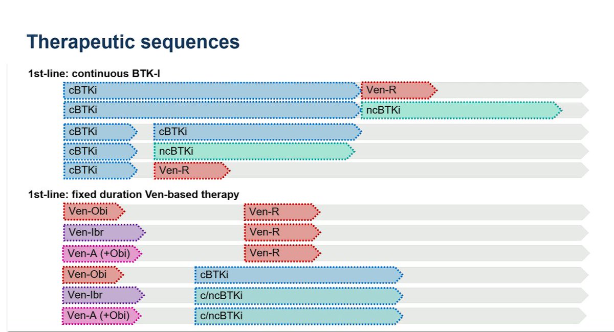 AhmedKo45911157's tweet photo. 🔄 CLL treatment sequencing:
🧩 1L continuous: cBTKi → Ven-R / ncBTKi
⏳ 1L fixed-duration: Ven-Obi / Ven-Ibr / Ven-A → Ven-R or BTKi (c/nc)
⚖️ Choice depends on durability, tolerability & resistance patterns.
#CLL #SOHO25 https://t.co/ZiUClZUGei