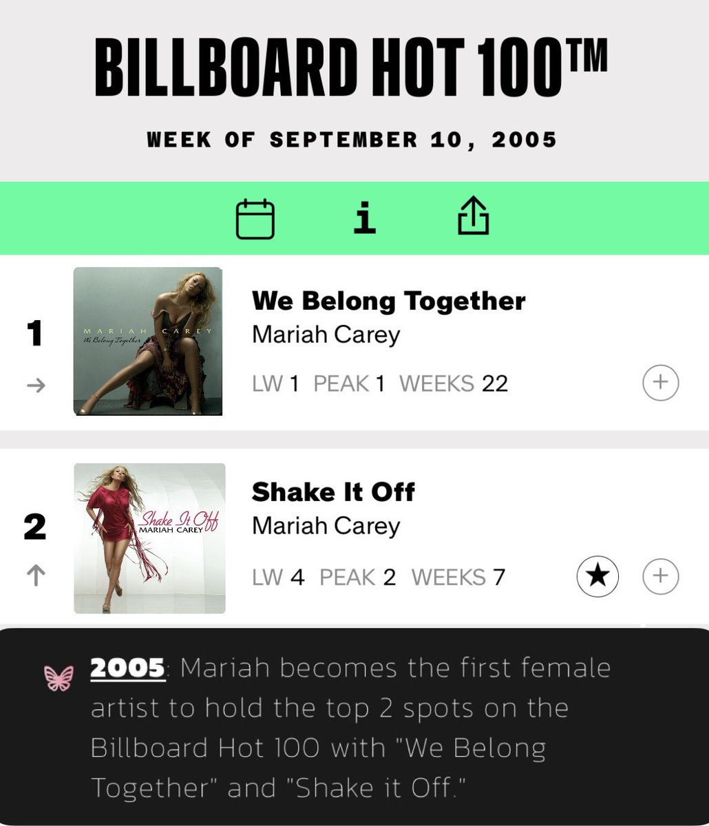 On this day in 2005, <a href="/MariahCarey/">Mariah Carey</a> became the first female artist to hold the top 2 spots on the Billboard Hot 100, with We Belong Together and Shake It Off!! 

Mariah Carey vs Mariah Carey 🦋✨