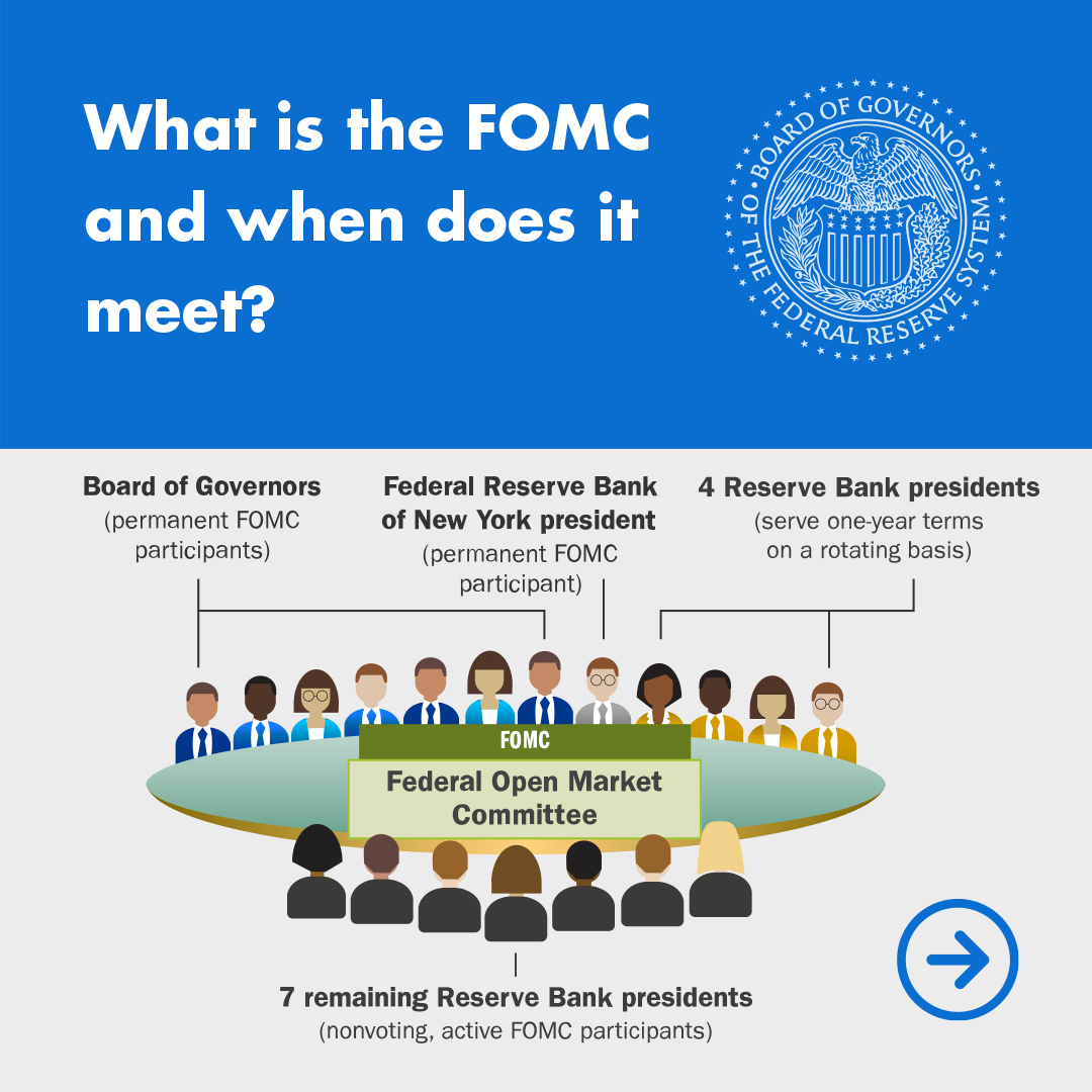 federalreserve's tweet image. #FedFAQ: What is the FOMC and when does it meet?

The Federal Open Market Committee (FOMC) is the monetary policymaking body of the Federal Reserve System.

Learn more: federalreserve.gov/faqs/about_128…