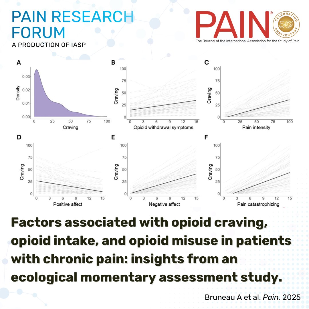 PainResForum's tweet image. Have you wondered about the factors associated with opioid craving, intake, and misuse in patients with #chronicpain? Check out this study from @pharmaliceB and @PAINthejournal to see the results bit.ly/3I4H5mH #PRF #PainAwarenessMonth