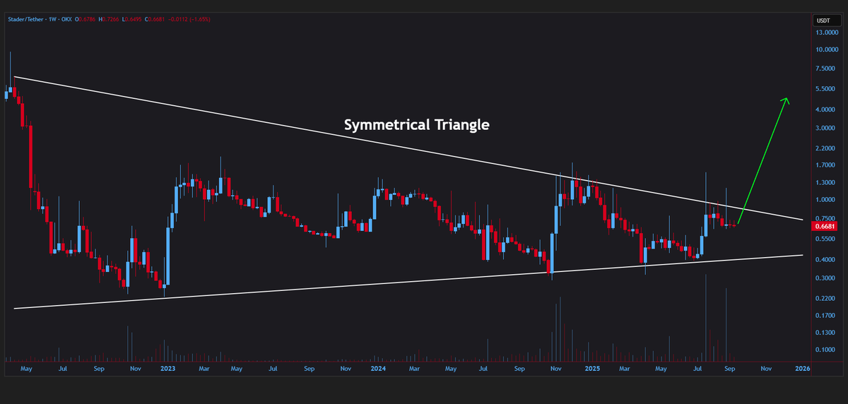 jeraldcrypt's tweet image. #SD/USDT is currently consolidating within the symmetrical triangle formation on the weekly timeframe🧐

This accumulation phase coincides with the approaching $1B TVL milestone, and bullish sentiment is rising📈

With the Stader buybacks coming next week, a pump is expected🚀