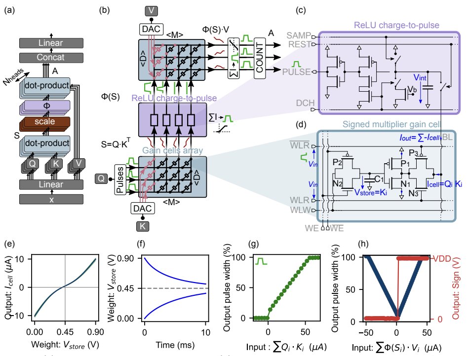 In-memory attention: Accelerating LLMs with analog hardware

Large language models (like GPT) generate text one word at a time. To decide the next word, they compare the new input with many past words stored in a short-term “cache.” On today’s GPUs, that cache has to be