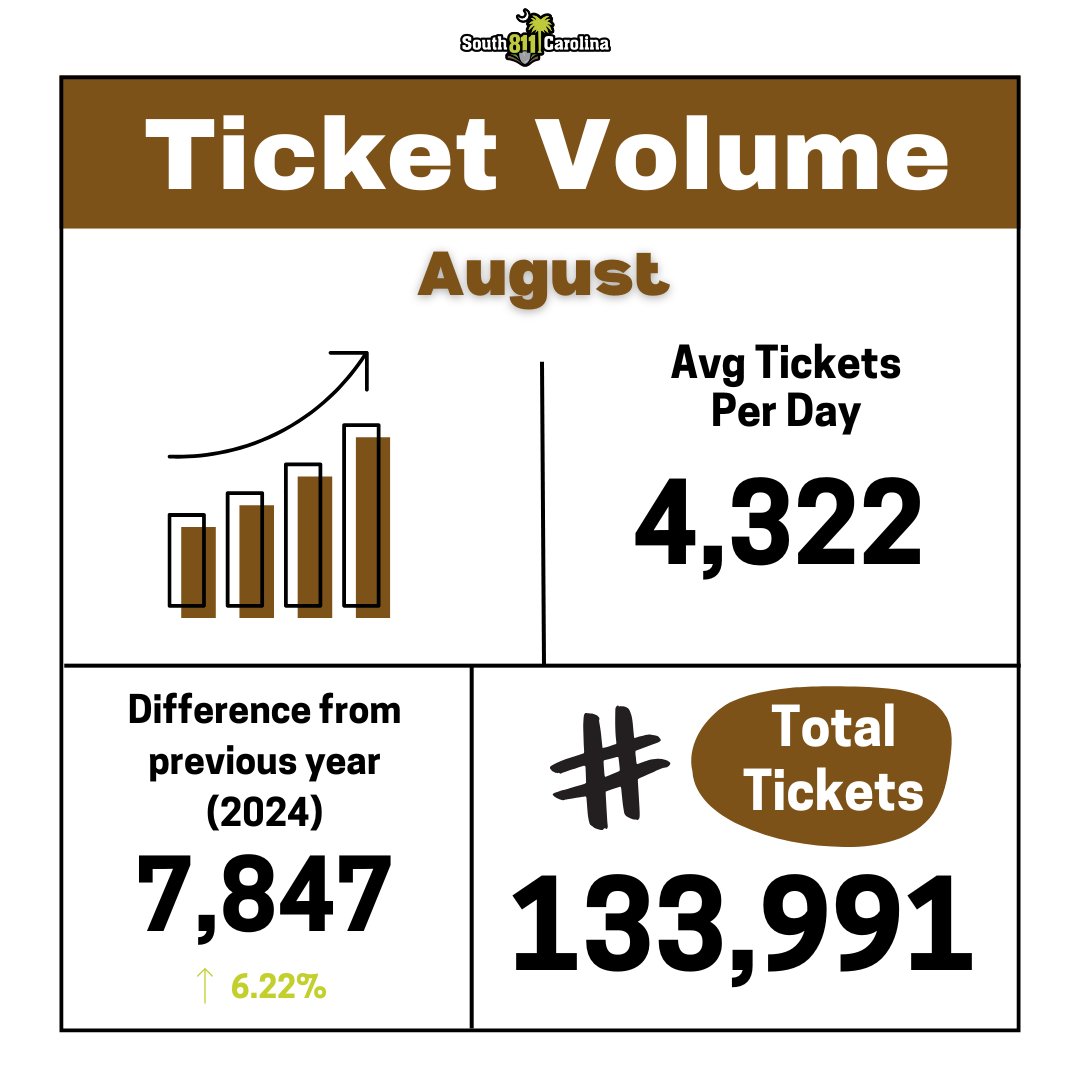 sc_811's tweet image. August is in the books! 📊 We processed 133,991 tickets in 2025, marking a 6.22% increase over last year. That makes 8 straight months of growth, and we’re ready to keep the momentum going strong through the rest of the year! 💪✨
 #August #TicketVolume #Growth