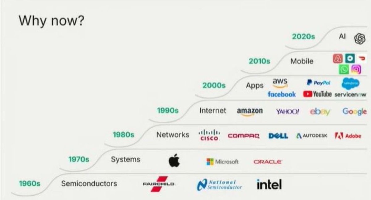 10 Principle for a winner AI Startup by Sequoia Capital:

A - Now is a biggest opportunity since internet. Bigger than cloud and mobile.

B - AI isn’t one market, it’s eating all markets. Digital, Physical, and Scientific.

B - Application layer are the value, not the model size