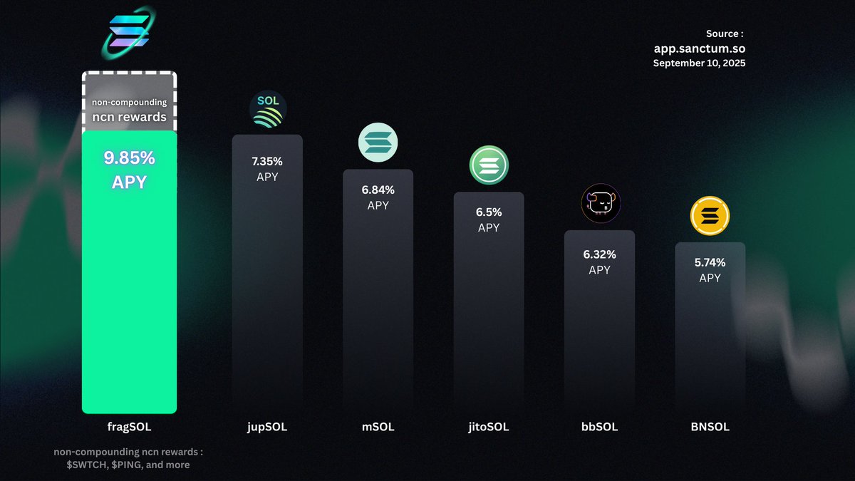 Unlock the highest yields on your SOL 9.85% APY powered by Jito (Re)staking  The future of restaking is on Solana > https://t.co/FZMk7O8xeX