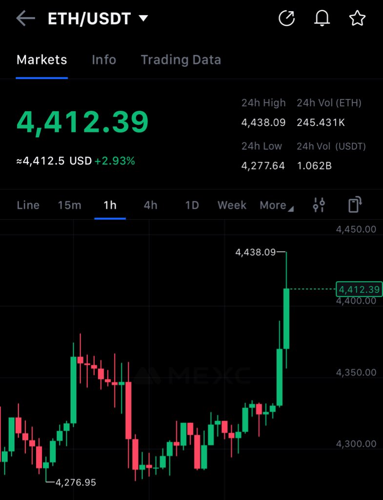 $ETH IS GOING TO BREAK ITS ATH THIS TIME!

WE ARE SO BACK