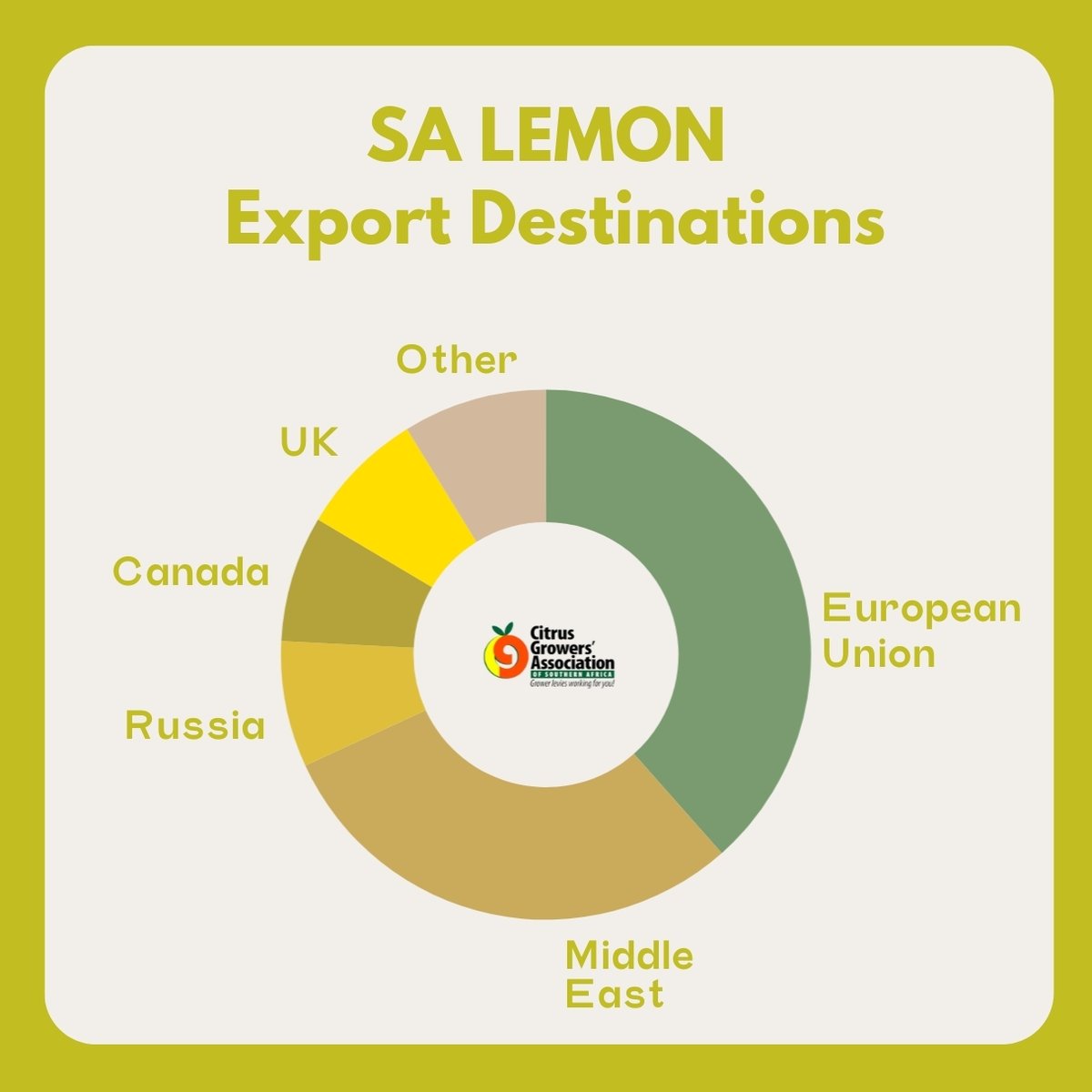 Where did we export our lemons to this year? #exports #lemons #citrusindustry #citrus