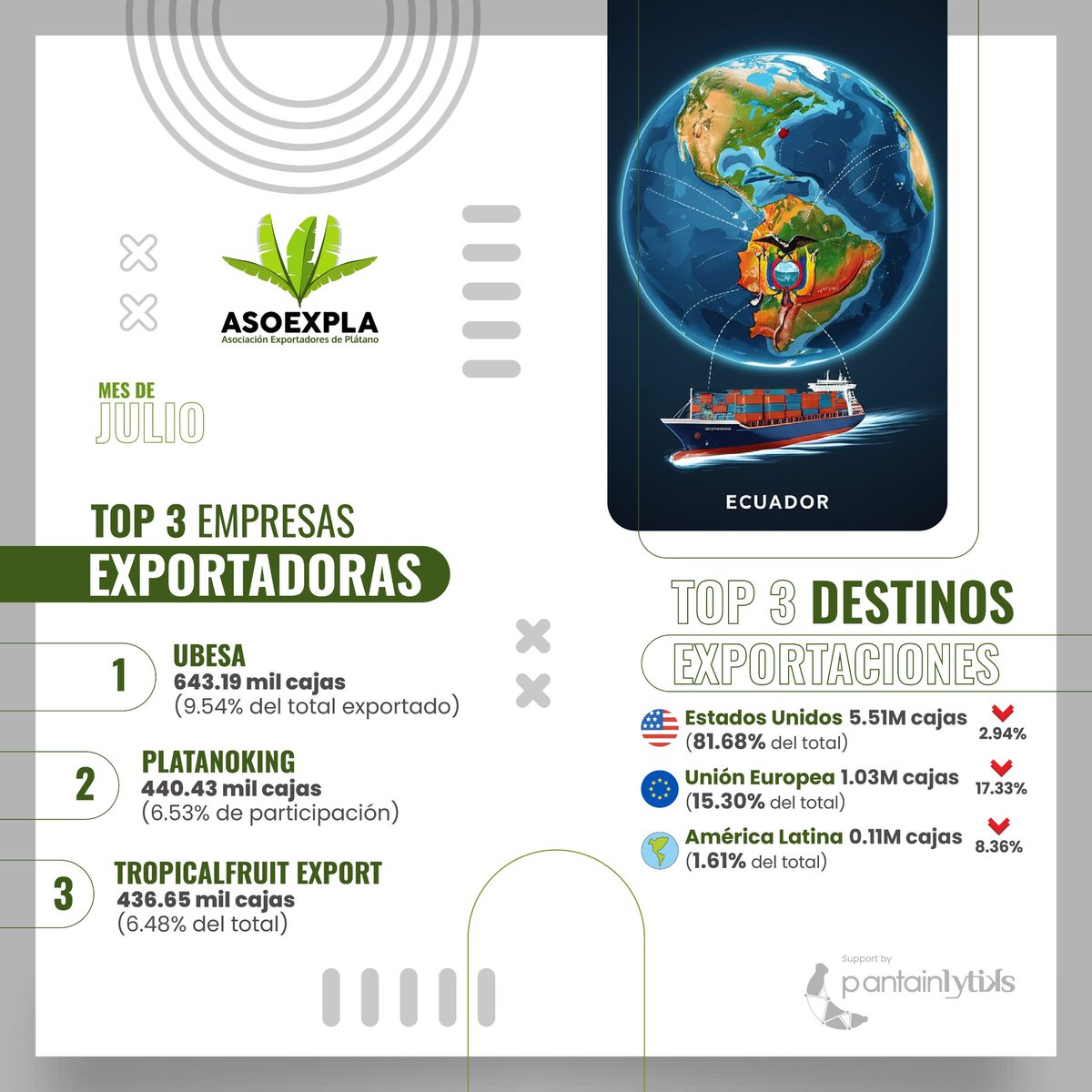 Plátano Fresco – Julio 2025

Las exportaciones caen -5.28% hasta julio, con 0.38M de cajas menos que en 2024.

🌎 Principales destinos:
🇺🇸 EE.UU. (81.6%) ↓2.9%
🇪🇺 UE (15.3%) ↓17.3%
🌍 LatAm (1.6%) ↓8.3%

🏆 Top exportadores: Ubesa, Platanoking, Tropicalfruit.