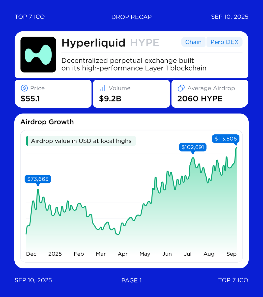 Hyperliquid Airdrop Recap $HYPE #Airdrop has turned into one of the biggest  winners of 2025. With average allocations worth over $113K at local highs,  @HyperliquidX shows the power of early adoption in