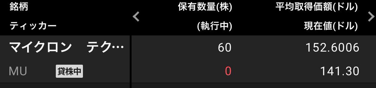 livefre40800082's tweet photo. 昨年6月にほぼ頂点で買ってしまったマイクロン頑張れ！ https://t.co/kvqq9BAIJG