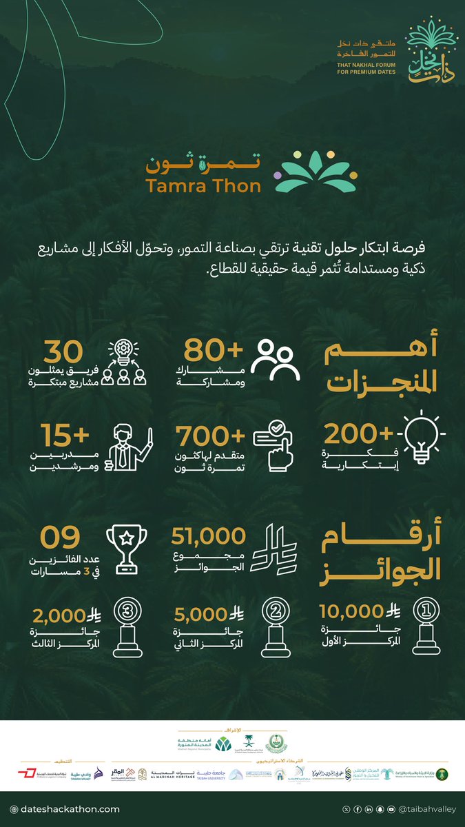 نفخر في #وادي_طيبة باحتضان هاكاثون #تمرة_ثون 🌴
ضمن فعاليات ملتقى #ذات_نخل ✨

شهدنا 🚀 إنجازات ملهمة:
📊 700+ متقدم | 💡 200+ فكرة | 🎯 30 مشروع | 🏆 9 فائزين
أرقام عكست جهود المشاركين وإبداعهم 🌱

شكرًا لكل من أسهم في جعل هذه التجربة ثرية ومؤثرة 💚

#فكرة_تثمر
