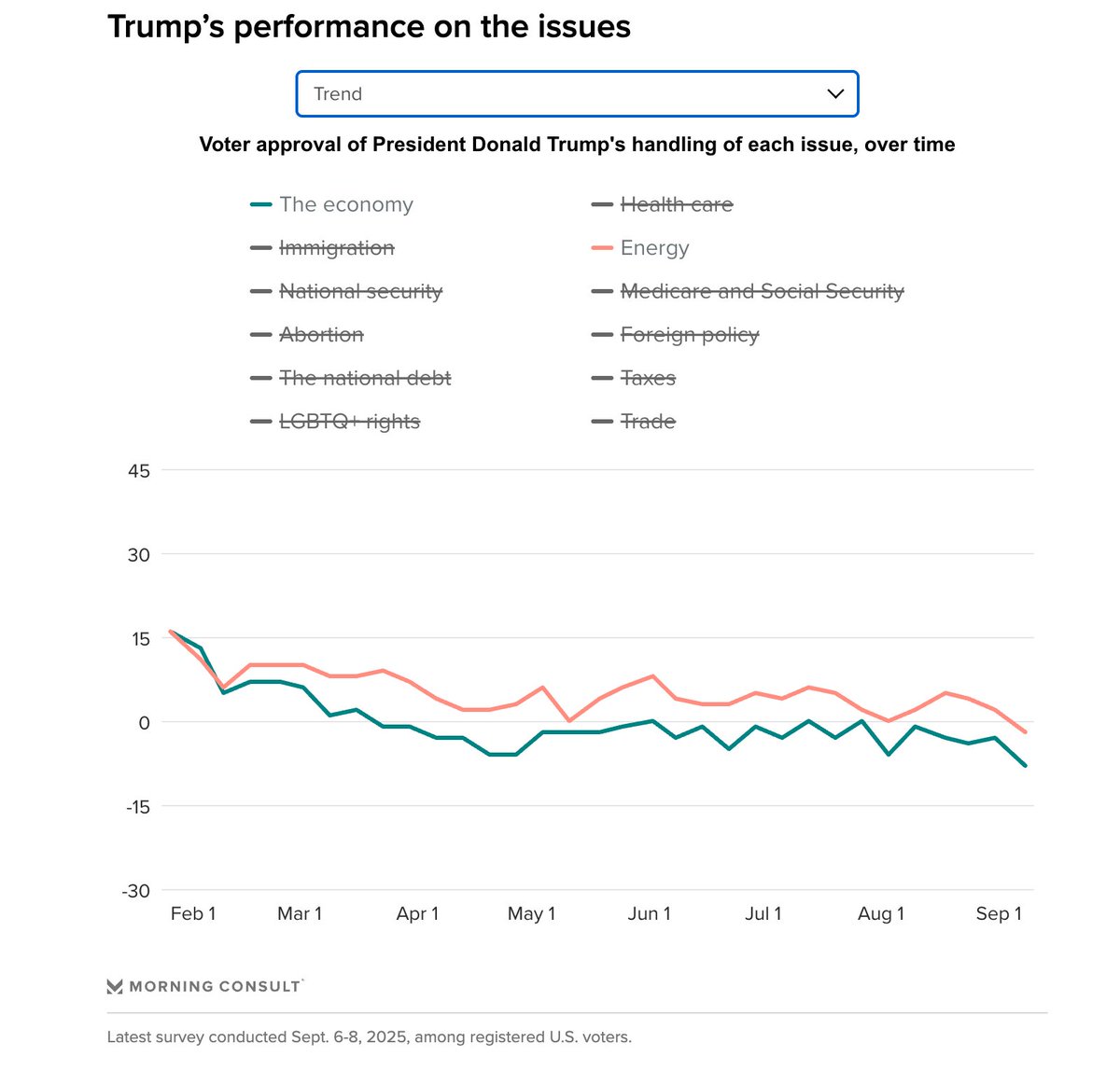 There's (understandably) a lot of focus on views of Trump's handling of the economy, but it's also worth noting that rising energy prices are a growing political risk.

Trump's net approval rating on energy dropped to a record low last weekend, per <a href="/MorningConsult/">Morning Consult</a> data.
