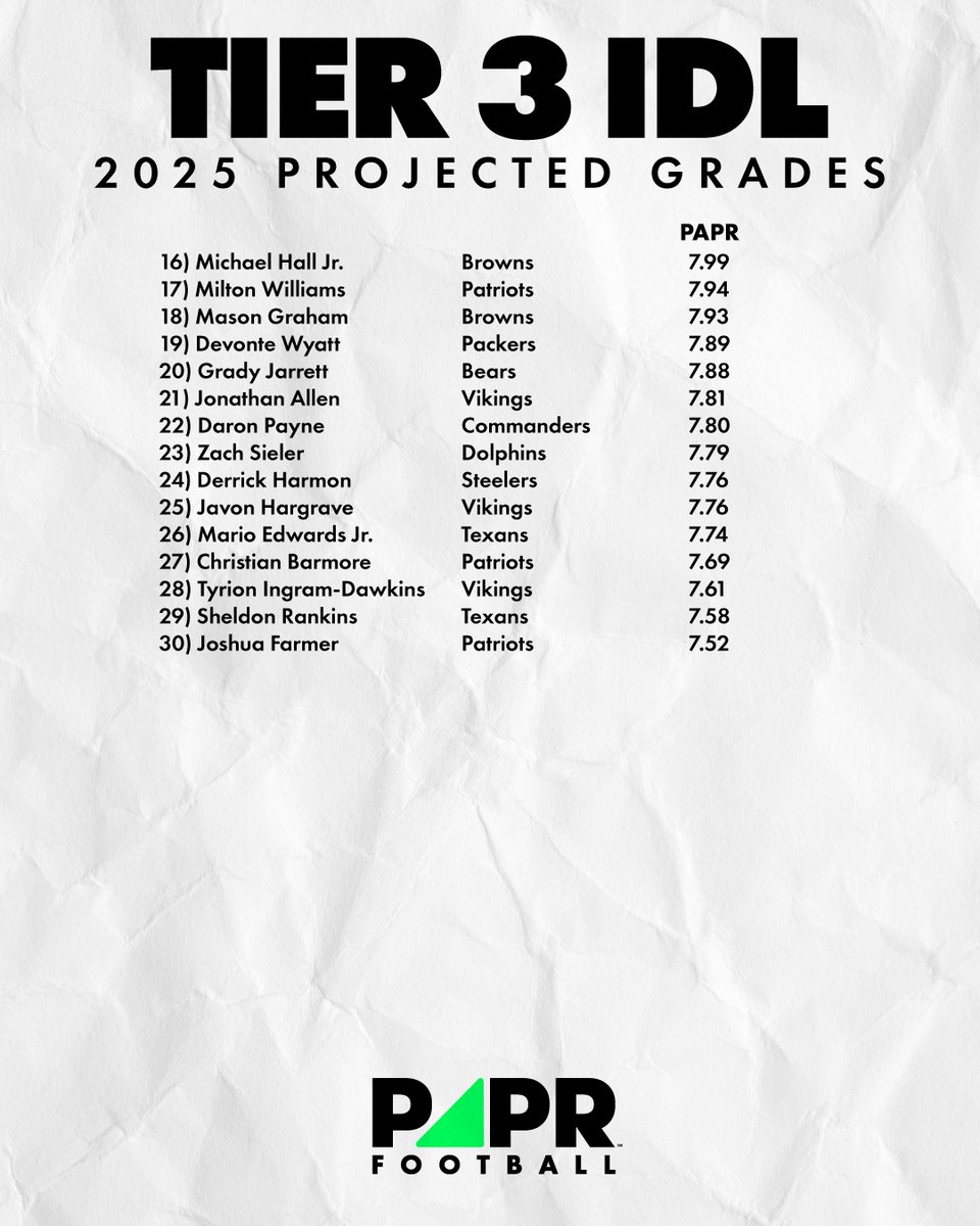 PAPRFootball's tweet photo. Here are our Tier 3 interior defensive linemen. #NFL #InteriorDefensiveLine #NoseTackles #DefensiveTackles #DT #NT #IDL #Football https://t.co/BuWsAKnufW