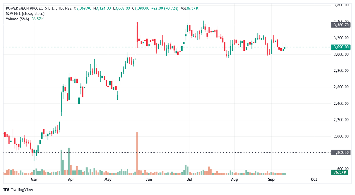 BHAVIKZSOMANI's tweet image. 22.🚨 Dividend Alert!

📌 #PowerMechProjects (539302)
💰 Final Dividend: ₹1.25/share
📅 Ex-Date: 15-Sep-2025
🗓 Record Date: 15-Sep-2025
⛔ No-Delivery Period: 11–15 Sep 2025
#Dividends #StockMarket #CorporateActions #Investing