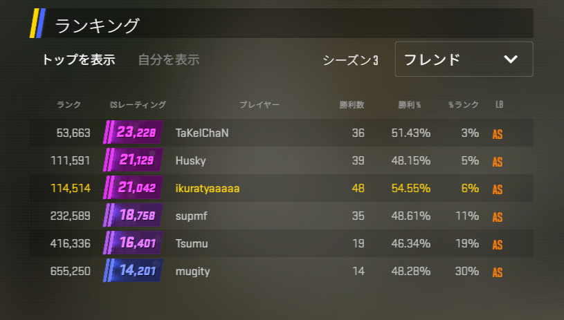 CS2 世界ランク114514位🥳