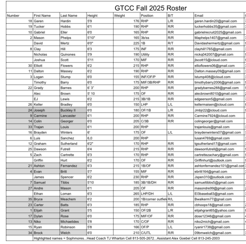 This Friday at 5:30 we will be playing our first game at the High Point University Juco Showcase! 

We are also adding games this fall now that we have been approved to play travel teams. Will post Fall Schedule soon. 

DM, txt or email tjwharton@gtcc.edu what your needs are!