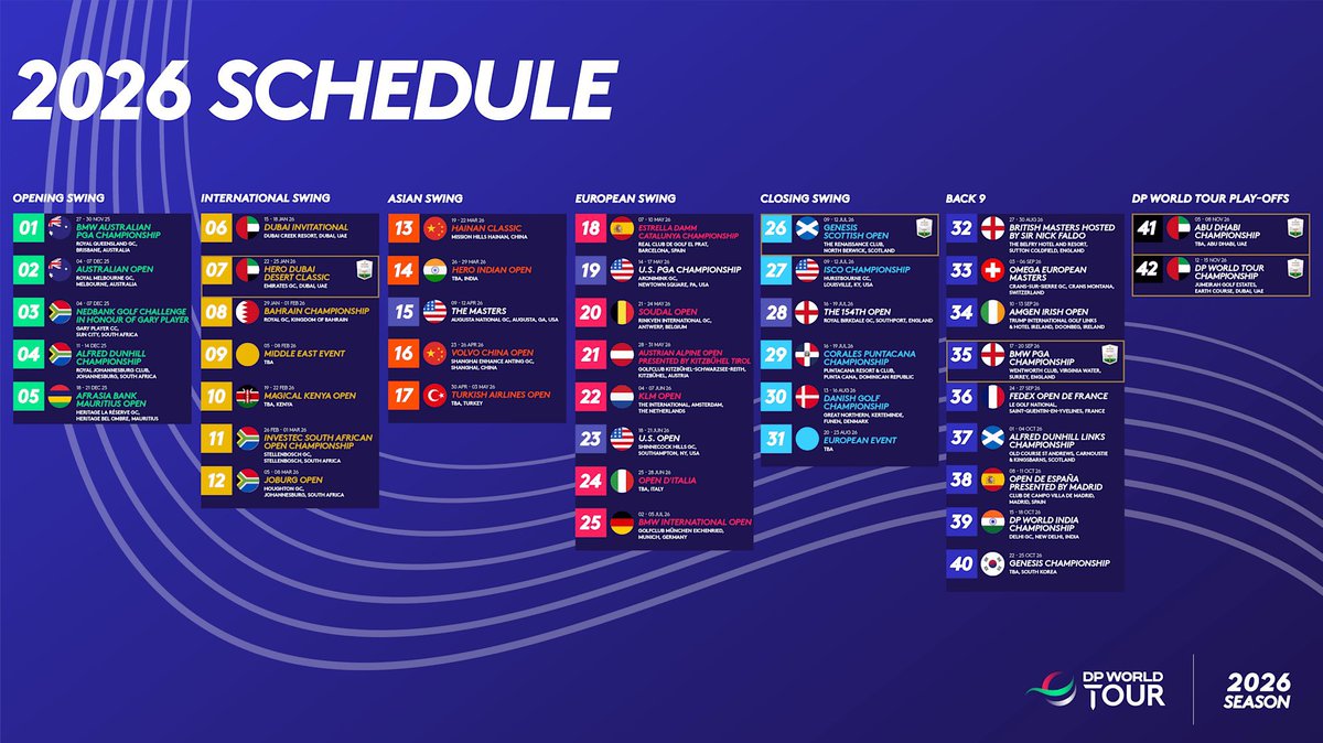 ProGolfCritic's tweet image. Trump Doonbeg is officially the host of the @IrishOpen_ in 2026. Like the PGAT, the DPWT 2026 schedule is virtually identical to 2025. And there’s no conflicting LIV events btw the 5 #RolexSeries + 4 Opens (🇿🇦🇦🇺🏴󠁧󠁢󠁳󠁣󠁴󠁿🇪🇸) associated with #TheMasters/#TheOpen.