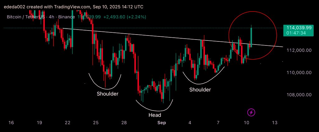 emmanuel_ededa's tweet photo. $BTC Update!

A few weeks ago, when everyone was bearish on BTC, I pointed out a bullish inverse head and shoulders pattern.

It’s now playing out exactly as predicted!

Follow me for live crypto updates... https://t.co/bwNpOZ2h22